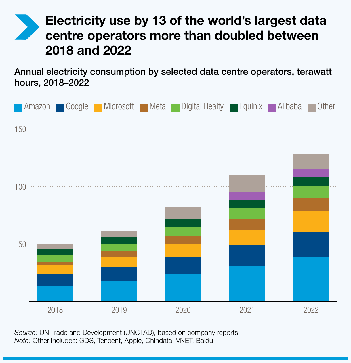 Grafico sobre uso de electricidad por los 13 centros de datos mas grandes