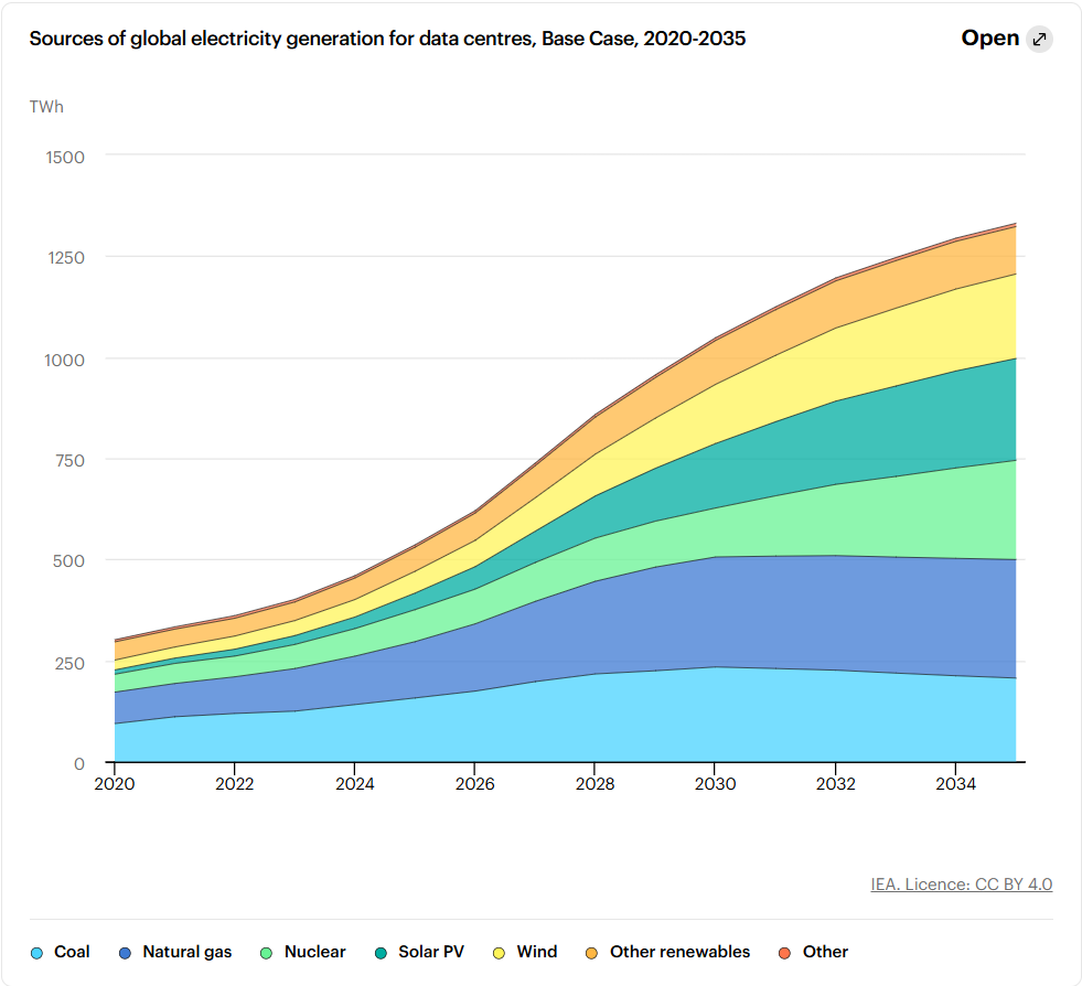 Grafico fuente de generación eléctrica global para centros de datos