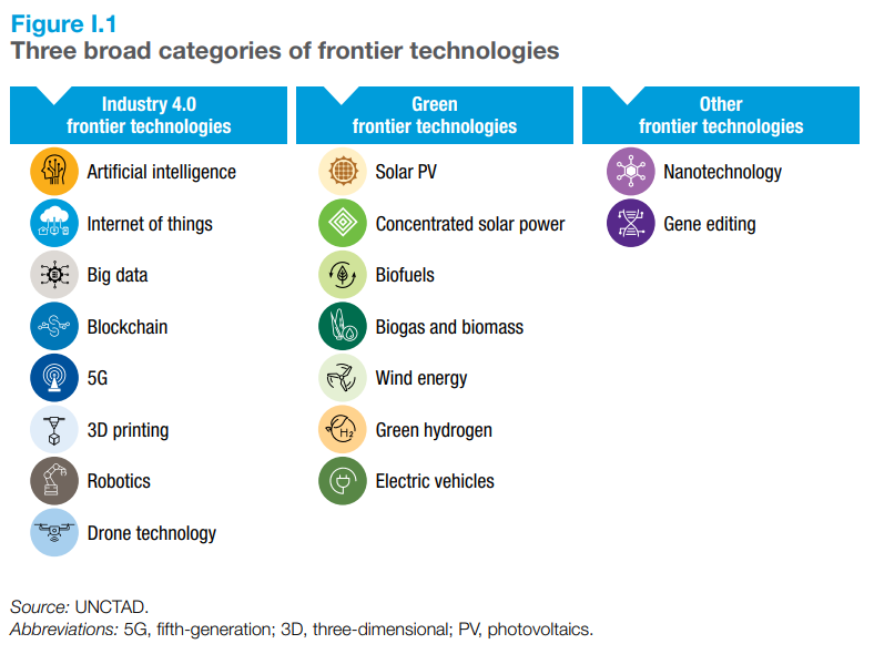 the broad categories of frontier technologies