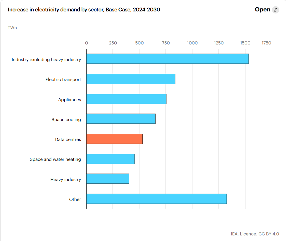 Grafico incremento de uso de electricidad por sector