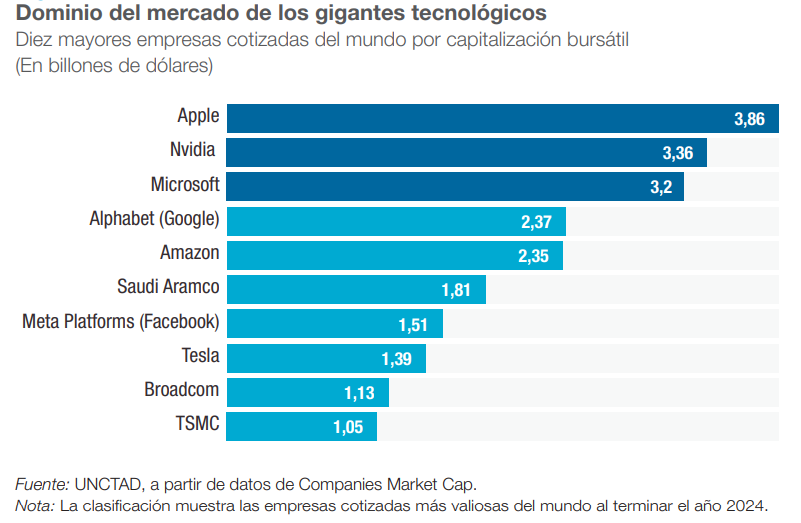 Grafico del dominio del mercado de los gigantes tecnologicos