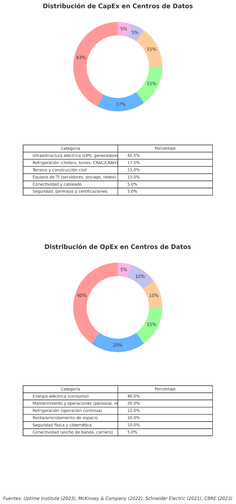 Graficos distribucion de CapEx en centros de datos