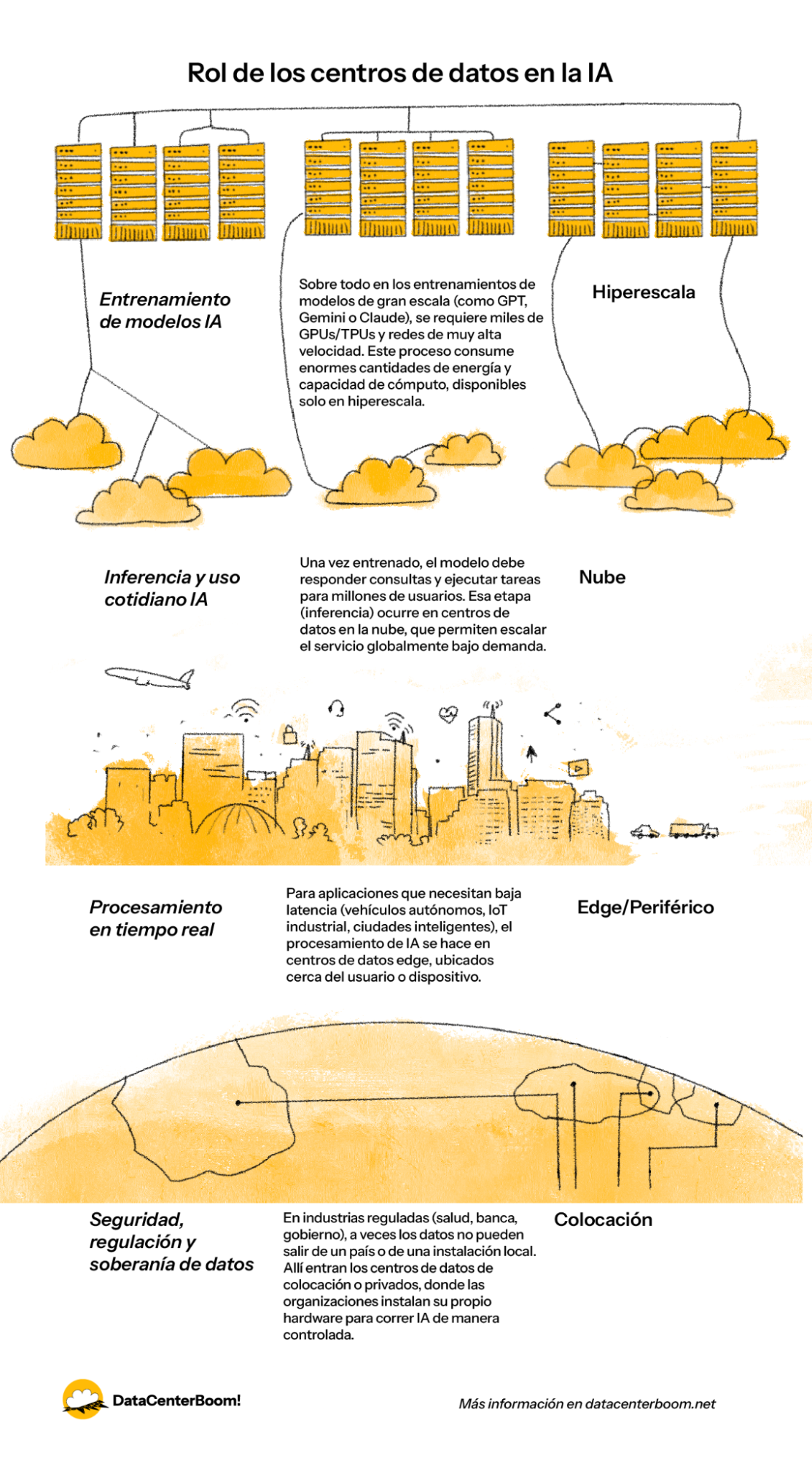 Diagrama Rol de los centros de datos en la IA