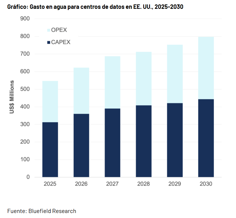 Gráfico gasto en agua para centros de datos en Estados Unidos del 2025 al 2030
