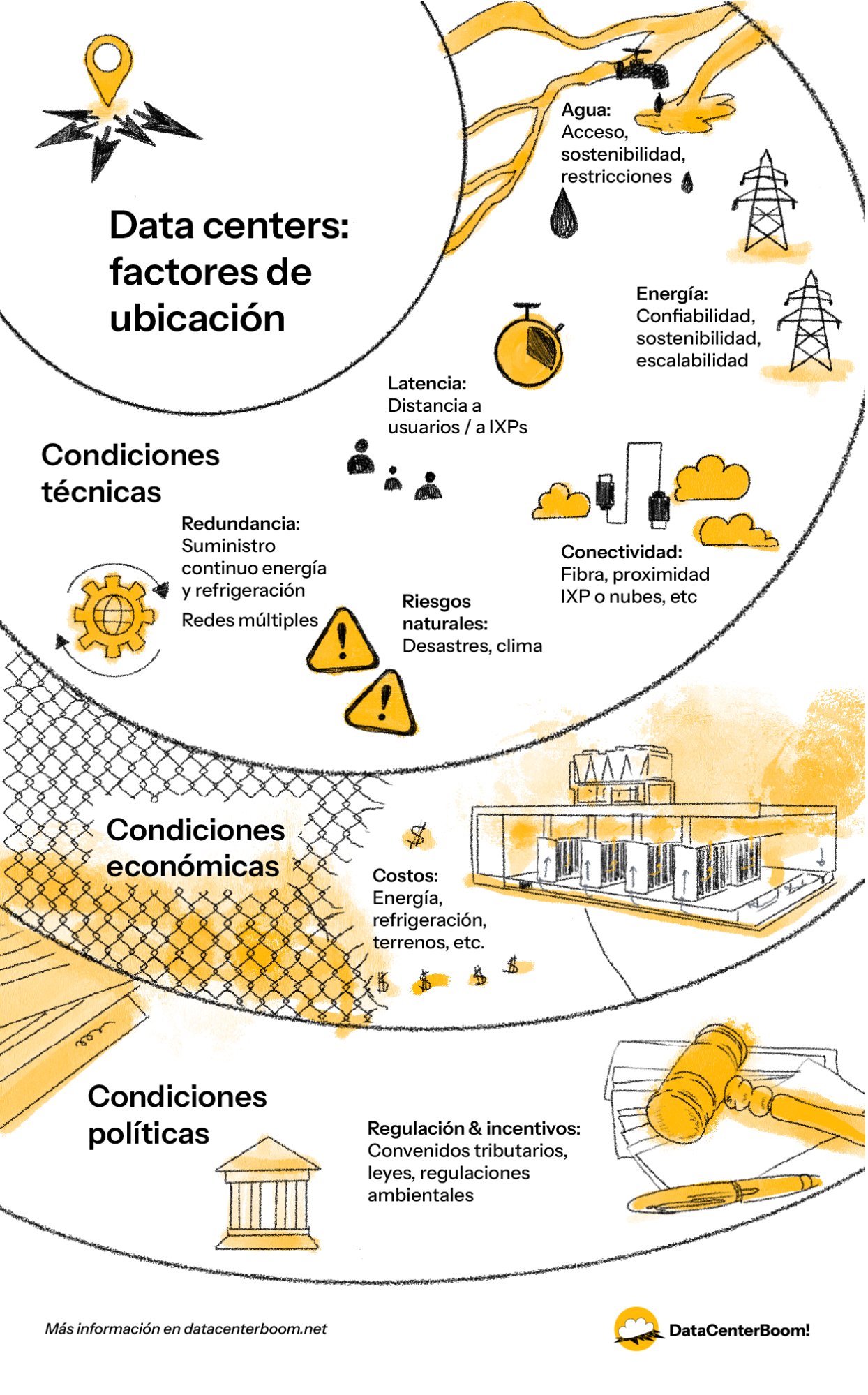 Diagrama factores de ubicacion de los data centers